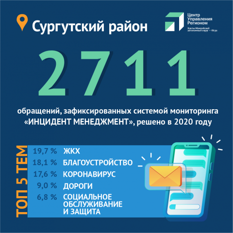 Администрация Сургутского района отработала более 2500 обращений в прошлом году