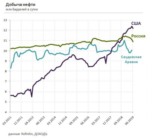 Добыча нефти в России упала до минимума за три года