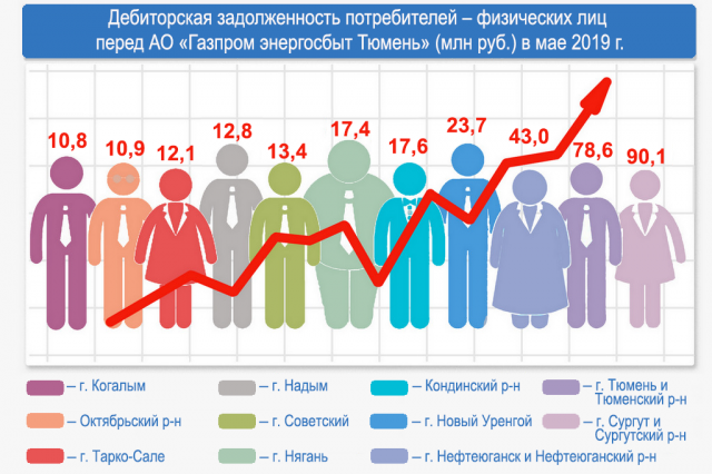 Энергетики призывают югорчан оплатить долги за электричество Энергетики призывают югорчан оплатить долги за электричество