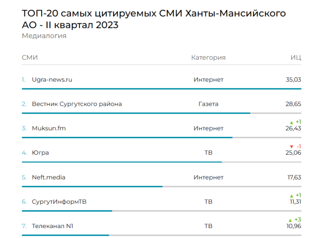 «Вестник Сургутского района» сохранил лидирующие позиции в региональном топе «Вестник Сургутского района» сохранил лидирующие позиции в региональном топе