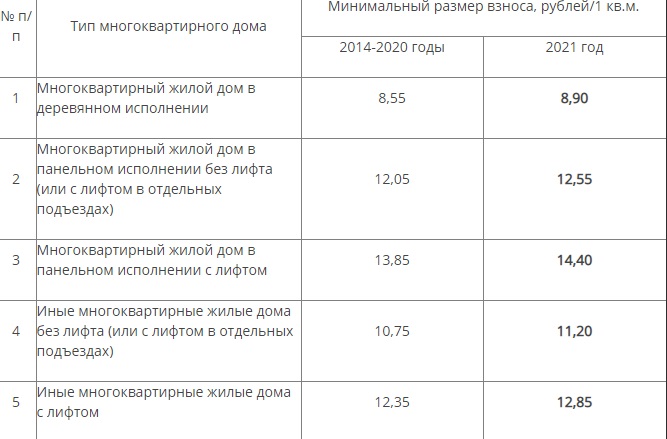 Стоимость капитального ремонта 2024. Взнос на капремонт по годам с 2014. Взносы за капремонт по годам. Размер взноса на капремонт. Тарифы на капремонт в Москве по годам.