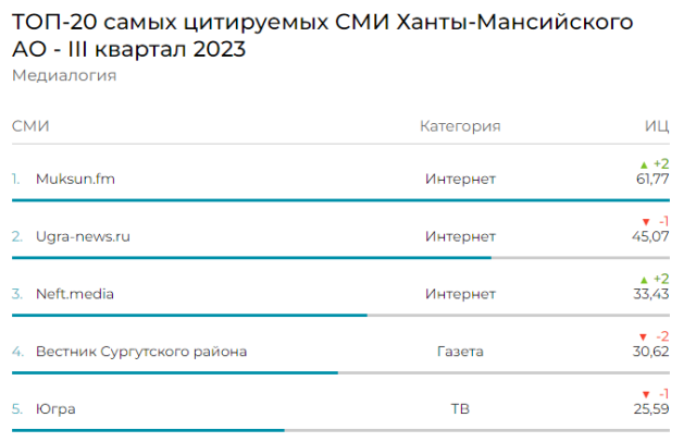 ​&laquo;Вестник Сургутского района&raquo; вошел в топ-5 самых цитируемых СМИ Югры