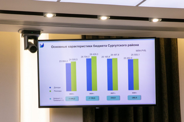В Сургутском районе сформирован проект бюджета на 2026 год и плановый период 2027&ndash;2028 годов