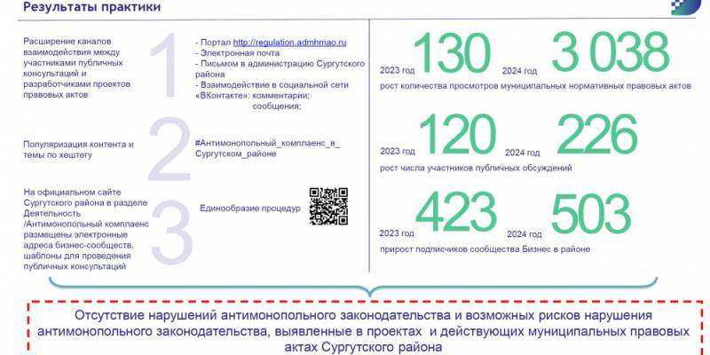 ​Сургутский район - в лидерах конкурса по функционированию системы антимонопольного комплаенса