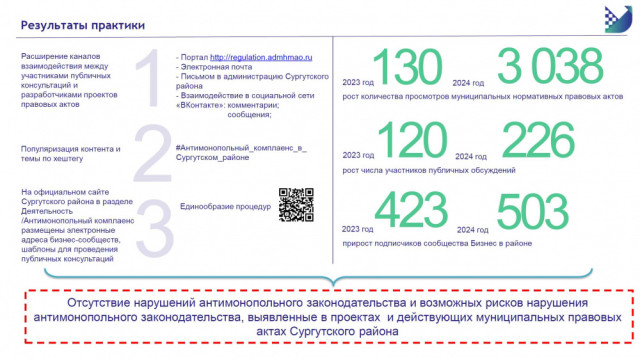 ​Сургутский район - в лидерах конкурса по функционированию системы антимонопольного комплаенса