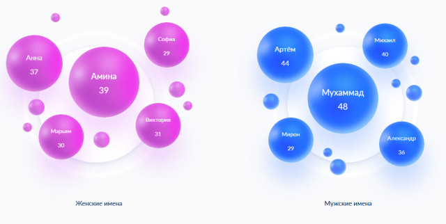 Амина с Мухаммадом возглавили топ популярных имен в ХМАО