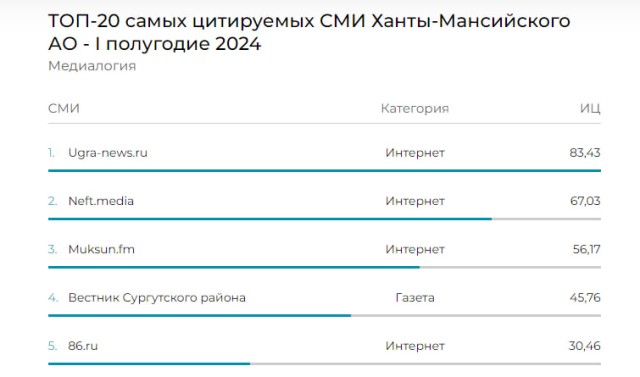 «Вестник» вошел в топ-5 самых цитируемых СМИ ХМАО