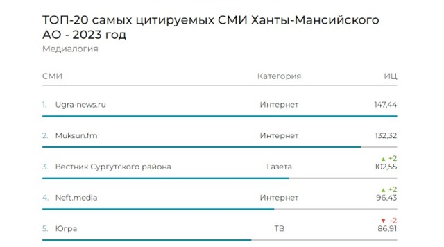 &laquo;Вестник Сургутского района&raquo; вошел в топ-3 самых цитируемых СМИ ХМАО