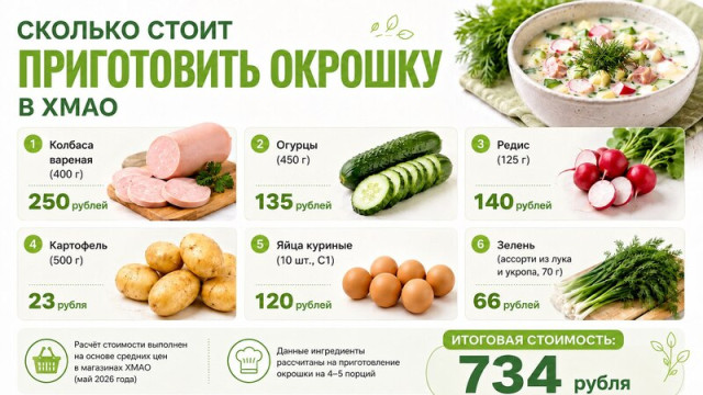 Индекс окрошки: сколько стоит приготовить летнее блюдо в ХМАО