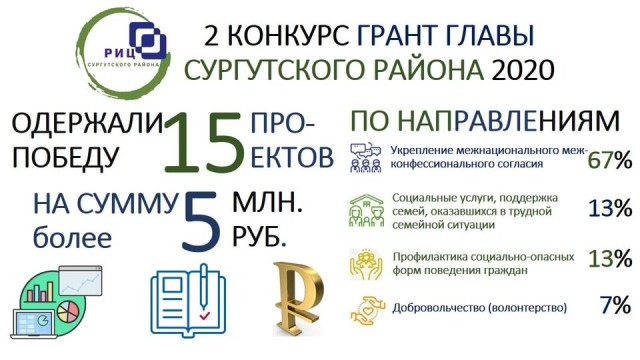 В Сургутском районе разыграли более 5 млн рублей второго конкурса на грант главы